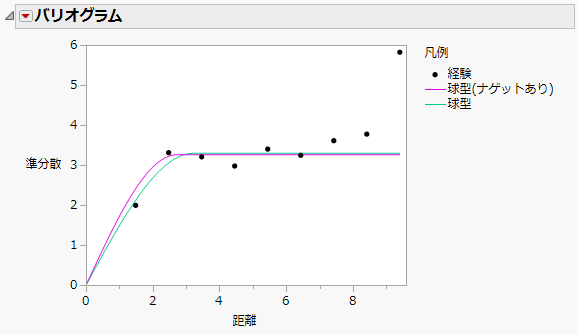 Variogram in the Mixed Model Report