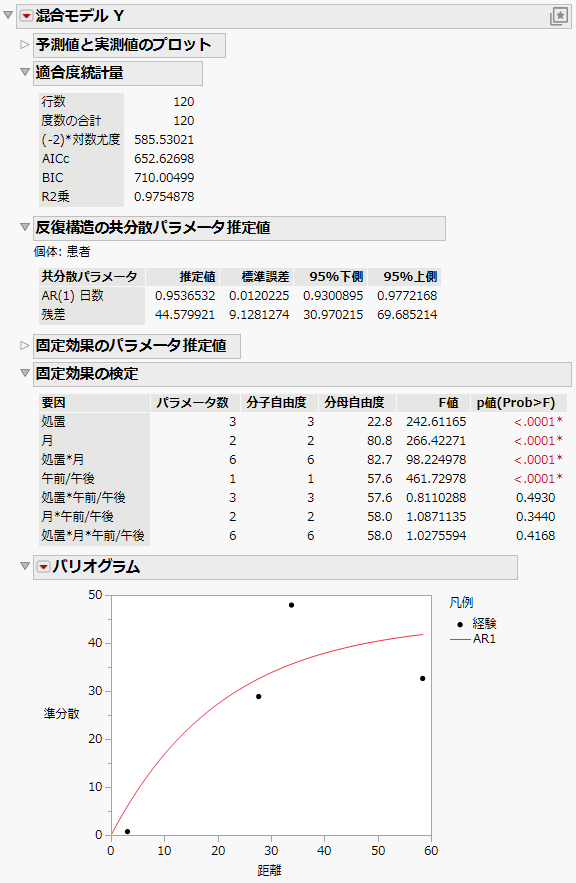 Mixed Model Report for AR(1) Covariance Structure