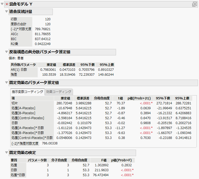 Mixed Model Report for AR(1) Covariance Structure with Continuous Fixed Effect
