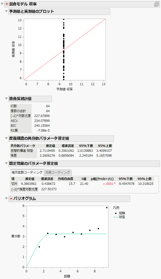 Mixed Model Report for Spatial Spherical Covariance Structure