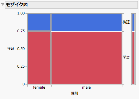 Distribution of Sex across Validation and Training Sets