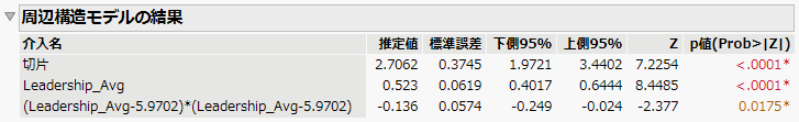 Marginal Structural Model Results Table