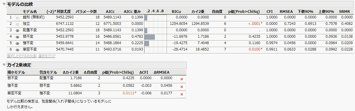 Model Comparison and Chi-Square Difference Test Reports
