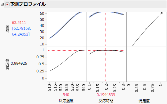 Time and Temperature Settings for Maximum Yield