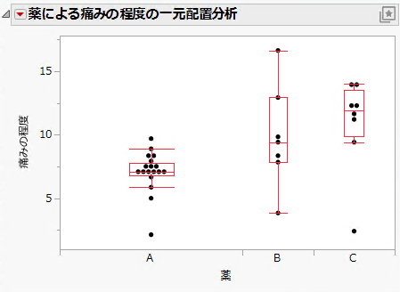Oneway Analysis