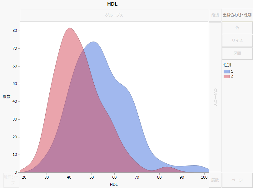 Overlaid HDL Histograms by Gender