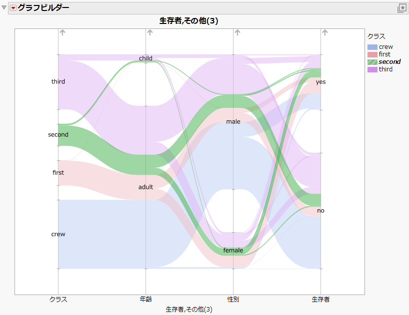 Example of Categorical Bands by Using Titanic.jmp
