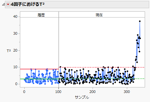 T2 Chart