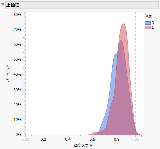 Propensity Score Density Plot for Evaluating the Positivity Assumption