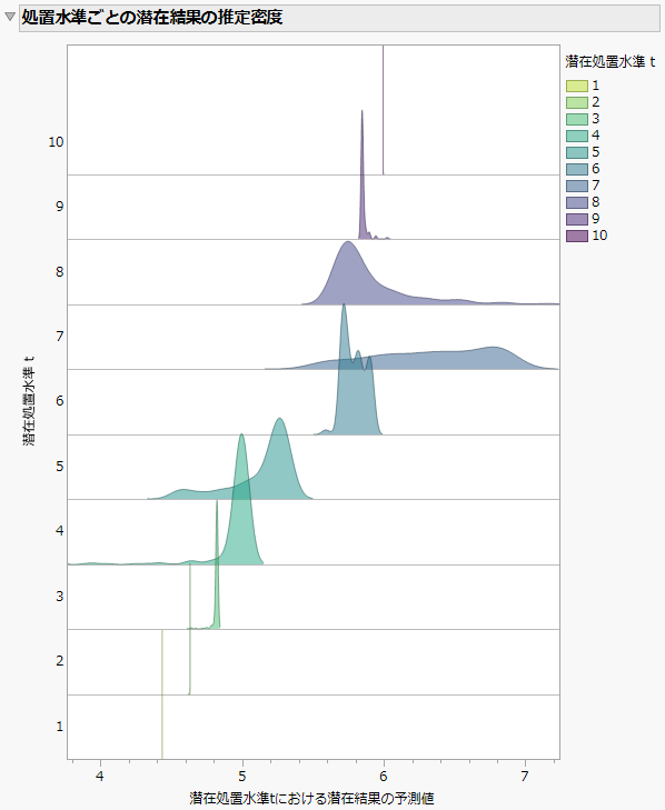 Predicted Potential Outcome Densities Grouped by Treatment Levels Plot