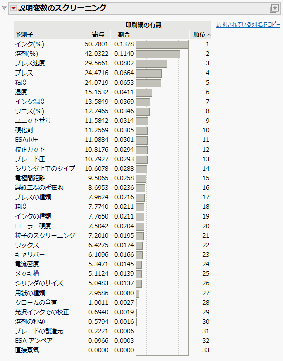 Ranked Column Contributions