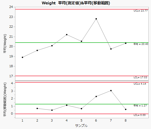 Example of Charting Presummarized Data