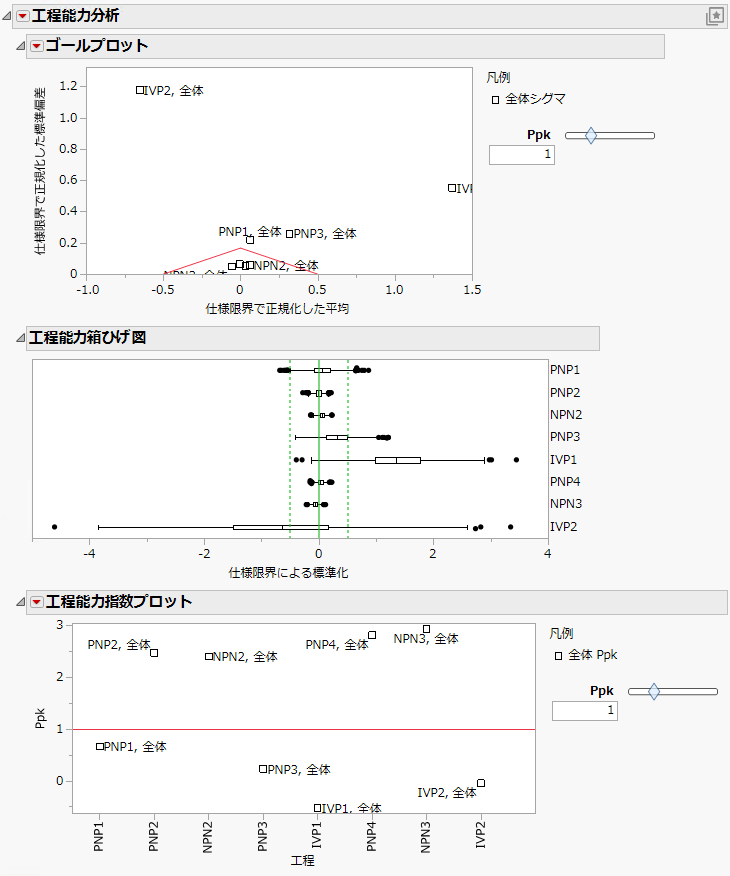 Example Results for Semiconductor Capability.jmp