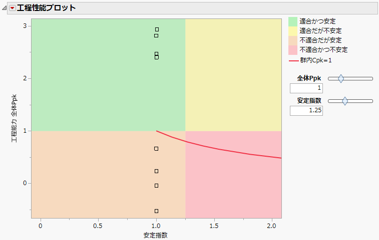 Process Performance Plot