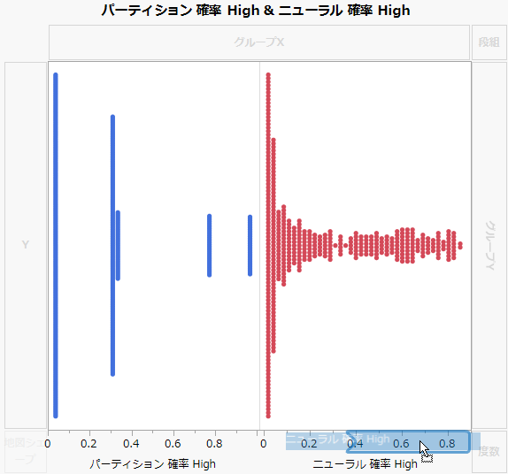 Drag Neural Prob High to the Right of Partition Prob High