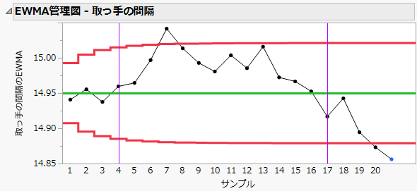 Shift Lines Example