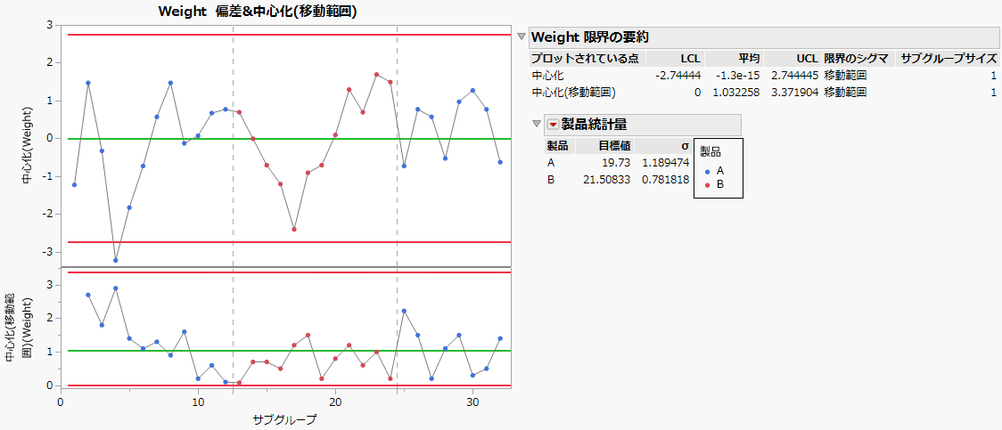 Short Run Control Chart