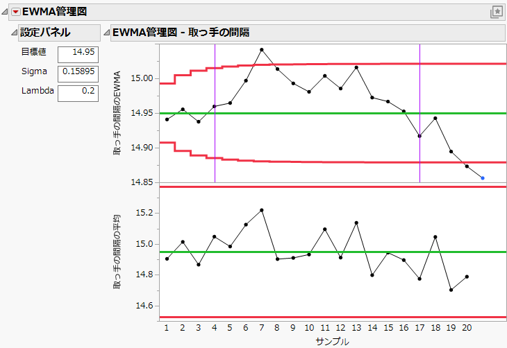 EWMA Control Chart Report