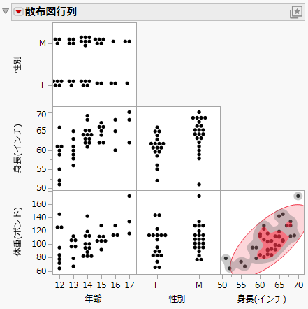 Example of a Scatterplot Matrix