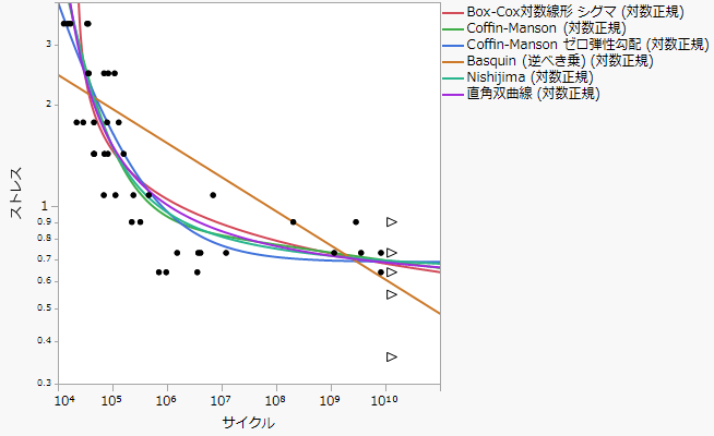 Example of Fitting Multiple Fatigue Models