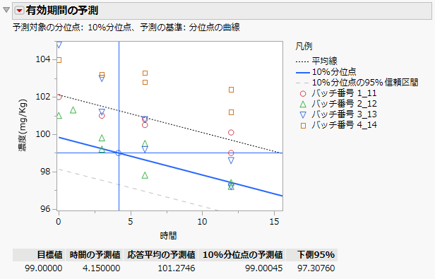 Shelf Life Prediction Report