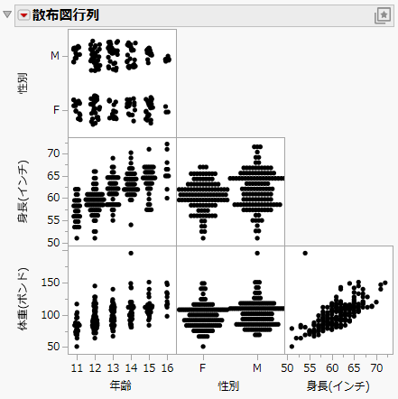 Example of a Scatterplot Matrix