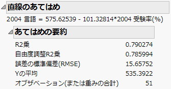 Summary of Fit Table