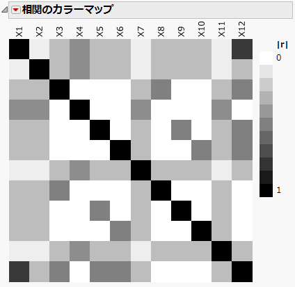 Color Map on Correlations