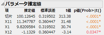 Parameter Estimates for Model