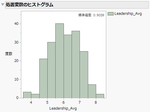 Treatment Histogram Plot for Continuous Treatment