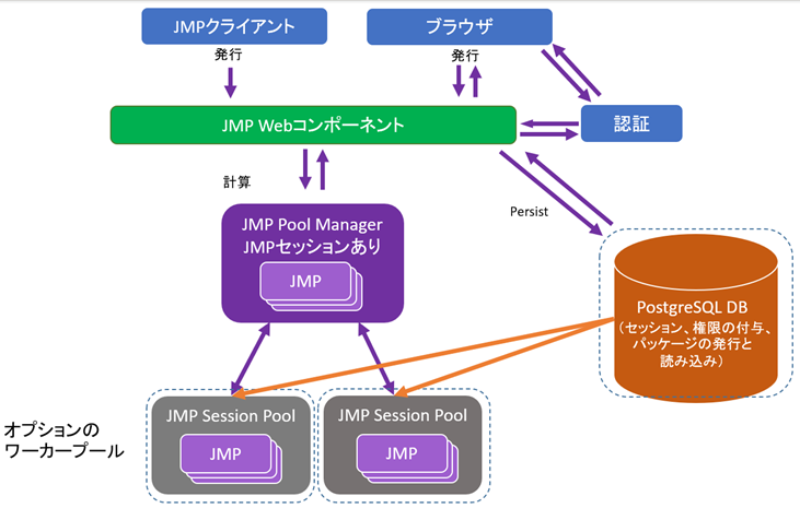 JMP Live Architecture JMP Live Architecture