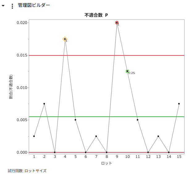 Triage Statuses in a Control Chart Triage Statuses in a Control Chart