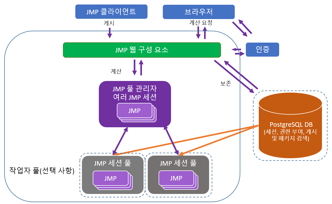 JMP Live Architecture
