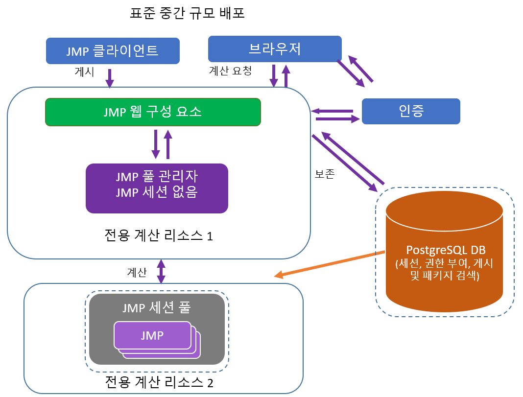 Recommended Configuration for a Medium Deployment