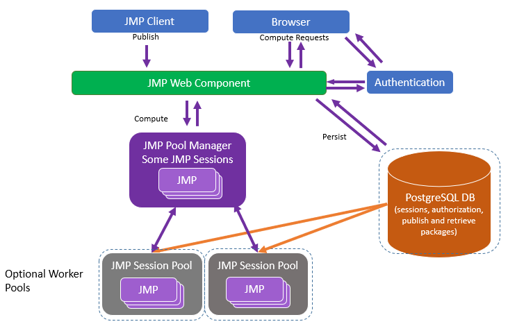 JMP Live Architecture JMP Live Architecture