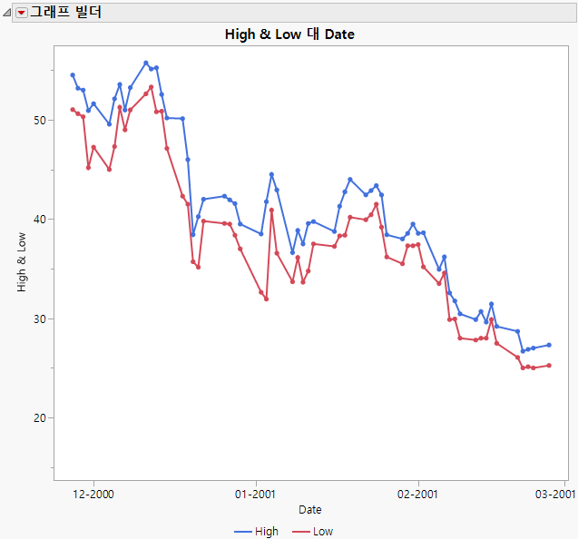 Example of an Overlay Plot