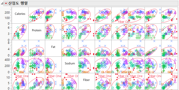 Portion of the Scatterplot Matrix