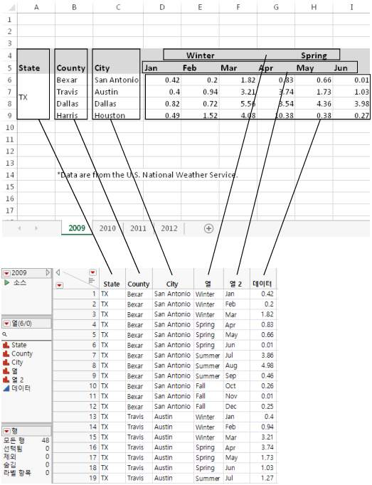 The Original Data in Excel and Final Data in JMP for 2009