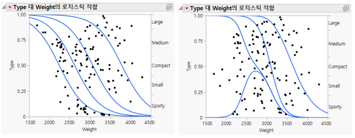 Examples of Ordinal and Nominal Logistic Regression