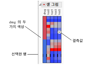 Dogs.jmp cell plot