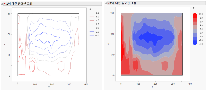 Comparison of Contour Lines and Area Fills