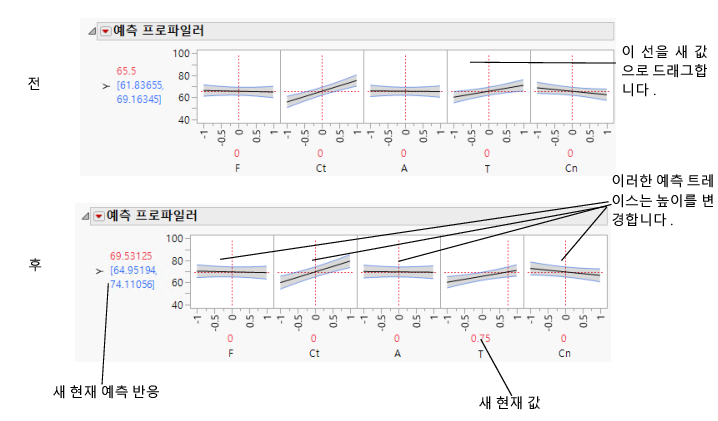Changing One Factor from 0 to 0.75