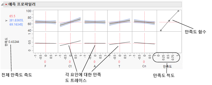 The Desirability Prediction Profiler