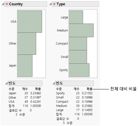 Distribution for Country and Type