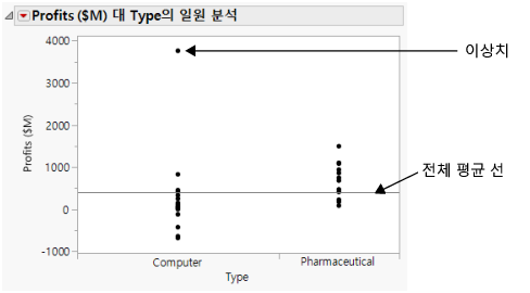 Profits by Company Type