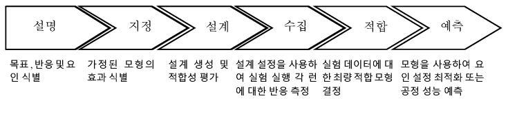 Framework for Experimental Design