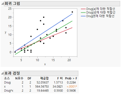 Regression Plot and Effect Tests with Interaction