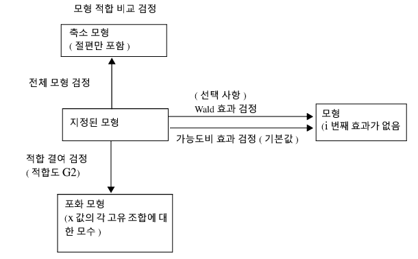 Relationship of Statistical Tests