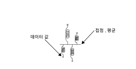 Connect Springs to Data Points