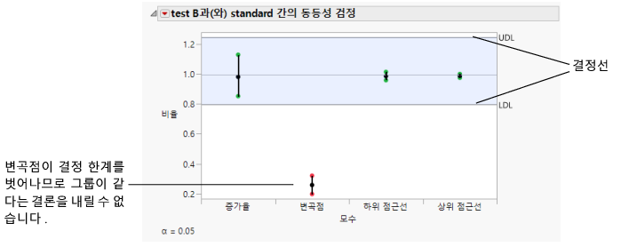 Equivalence Test